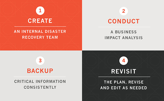 Create, Conduct, Backup, Revisit