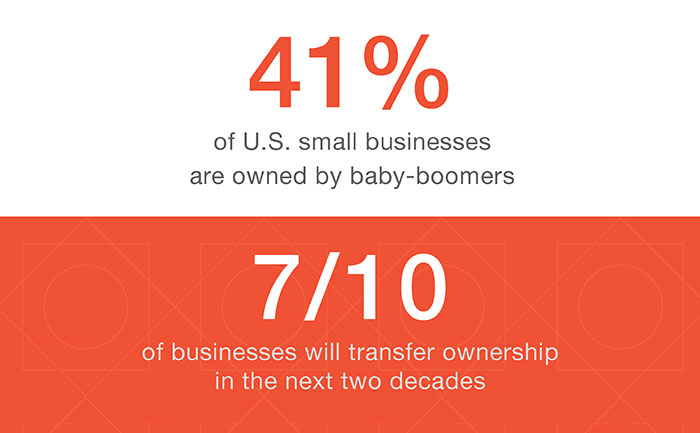 41% of U.S. small businesses are owned by baby-boomers” and “7/10 business with transfer ownership in the next two decades