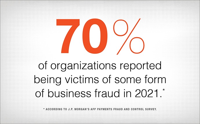 70% of organizations reported being victims of business fraud in 2021