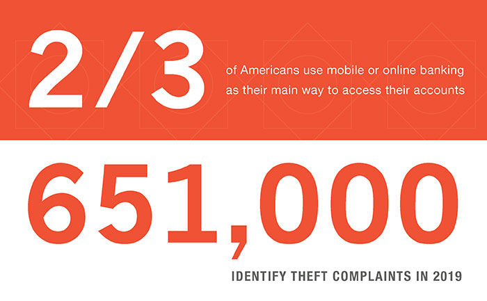 2/3 of Americans use mobile or online banking as their main way to access their accounts