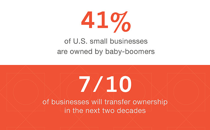  “41% of U.S. small businesses are owned by baby-boomers” and “7/10 business with transfer ownership in the next two decades”
